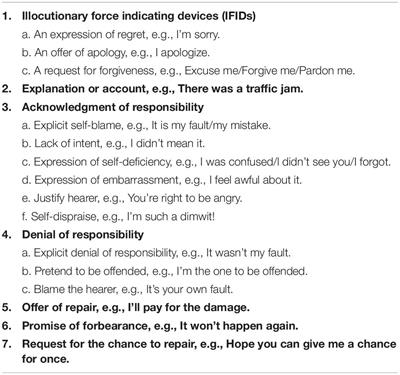 Use of Apology Strategies in Emails by Chinese Learners of English: Evidence Based on Naturally Occurring Data